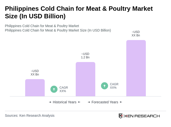 Philippines Cold Chain for Meat & Poultry Market Size